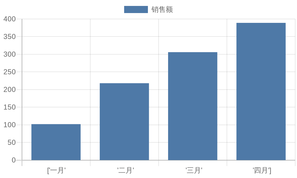 bar charts example